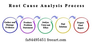 Free art print of Cycle of Root Cause Analysis | FreeArt | fa98862515