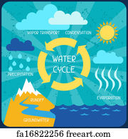 Free art print of The water cycle. Poster with nature infographics in ...